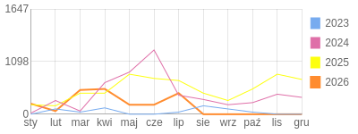 Wykres roczny blog rowerowy krzychs4.bikestats.pl